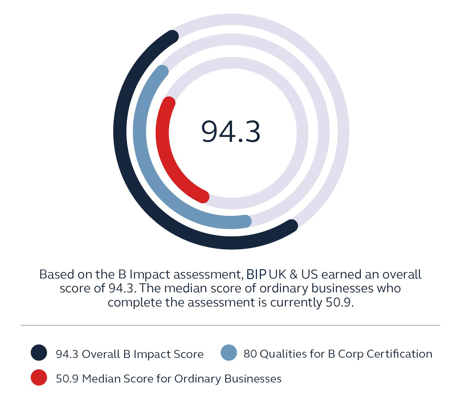 We Are A Certified B Corp - BIP Consulting